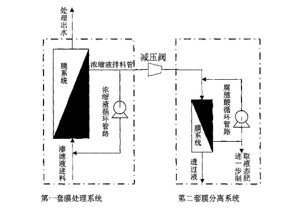 淺談垃圾滲濾液資源化技術(shù)研究進(jìn)展！
