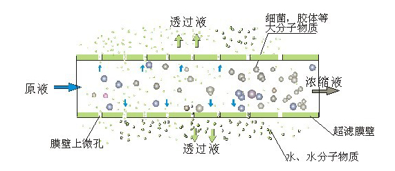 淺談膜分離技術(shù)處理垃圾滲濾液的主要方式！