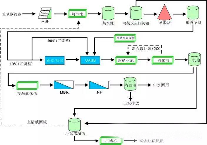 關(guān)于垃圾滲濾液深度處理技術(shù)？