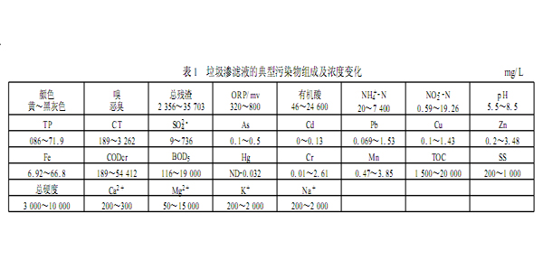 淺談垃圾滲濾液的組成！
