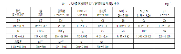 垃圾滲濾液的水質具備的特性？