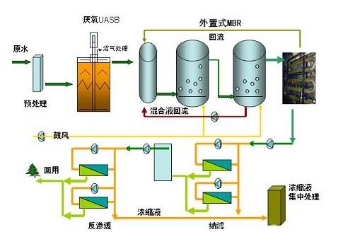 淺談什么是垃圾滲濾液處理工藝？