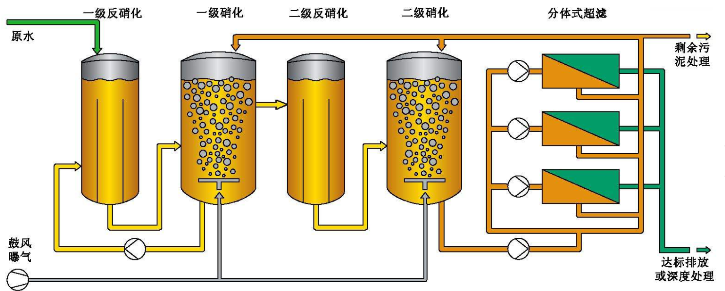 垃圾滲濾液介紹及怎么處理垃圾滲濾液？（下）