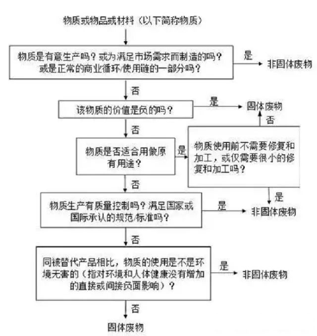 這些固廢危廢常識你都知道嗎？