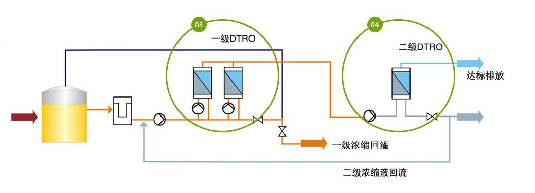 淺談回灌+DTRO工藝在垃圾滲濾液處理中的應(yīng)用！