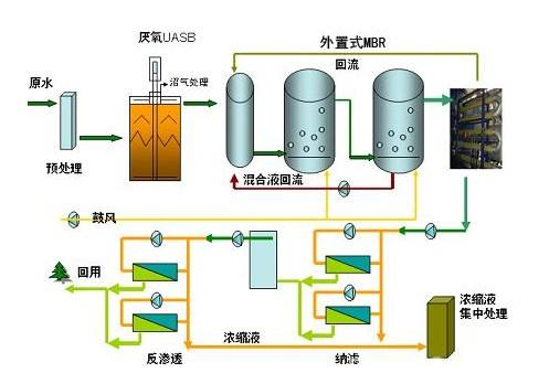 淺談垃圾滲濾液處理技術觀點！