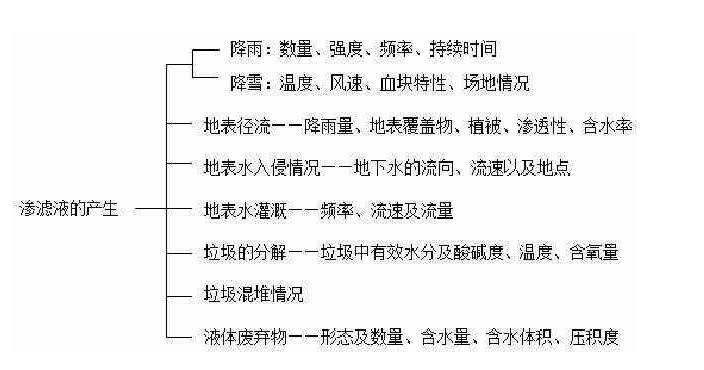 淺談垃圾滲濾液成分！