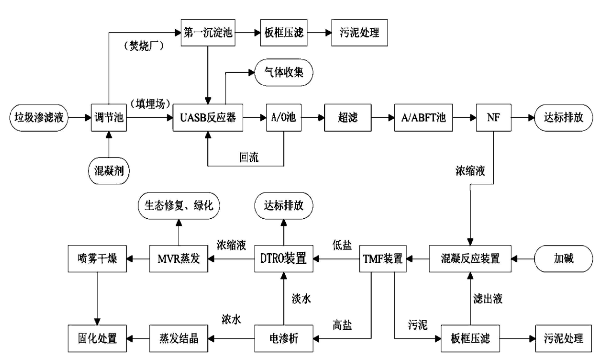 關于垃圾滲濾液處理方法與技術！