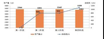 滲濾液處置對(duì)窯產(chǎn)量的影響
