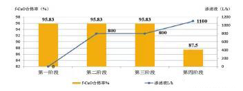 滲濾液處理對(duì)熟料FCAO合格率的影響