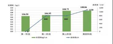 滲濾液處置對(duì)標(biāo)煤耗的影響