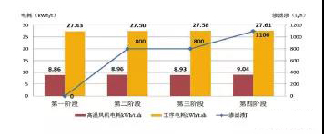 滲濾液處置對(duì)電耗的影響