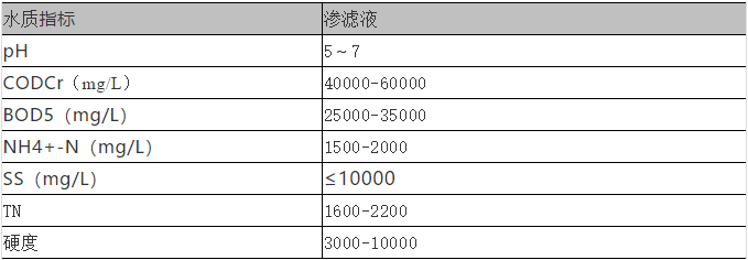 關(guān)于垃圾滲濾液水質(zhì)及其影響因素！